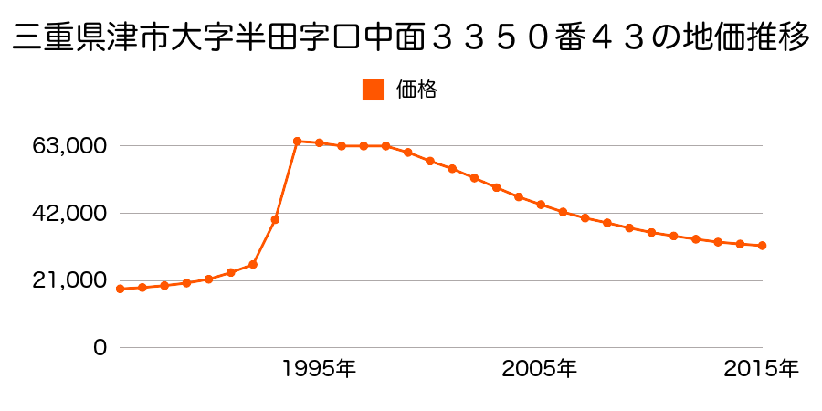 三重県津市神納町２９０番１の地価推移のグラフ
