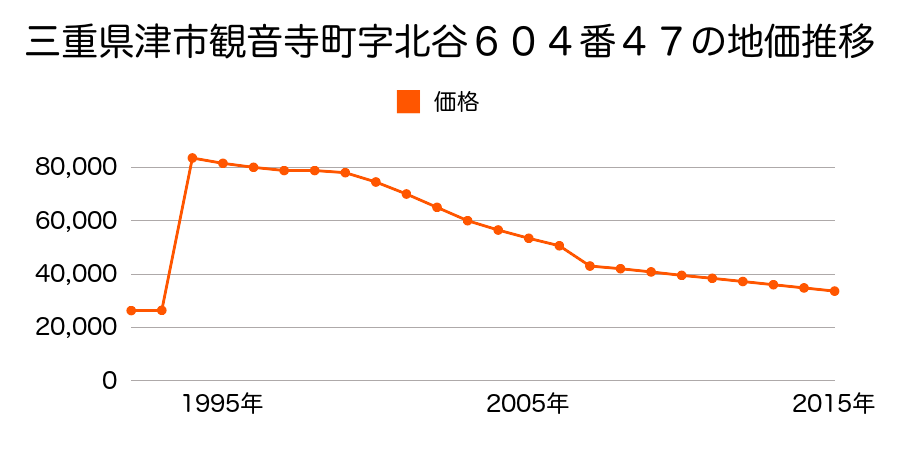 三重県津市津興字港中道南３６５番２９の地価推移のグラフ
