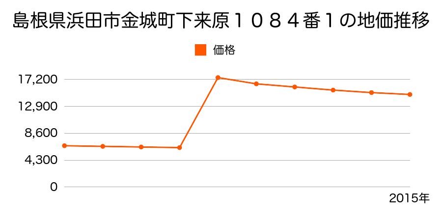 島根県浜田市下府町３２７番１００の地価推移のグラフ