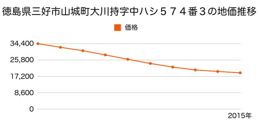 徳島県三好市山城町大川持字中ハシ５８６番３の地価推移のグラフ