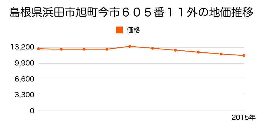島根県浜田市三隅町古市場１２５０番１０外の地価推移のグラフ