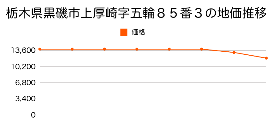 栃木県黒磯市上厚崎字五輪８５番３の地価推移のグラフ