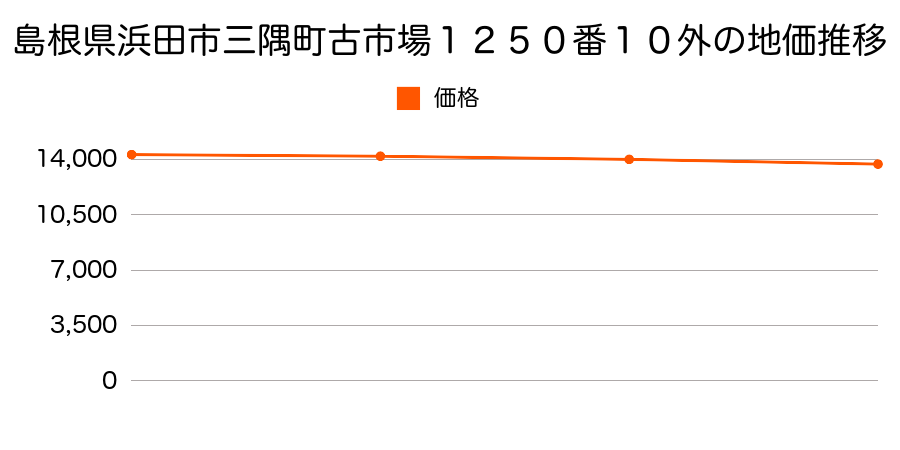 島根県浜田市三隅町古市場１２５０番１０外の地価推移のグラフ