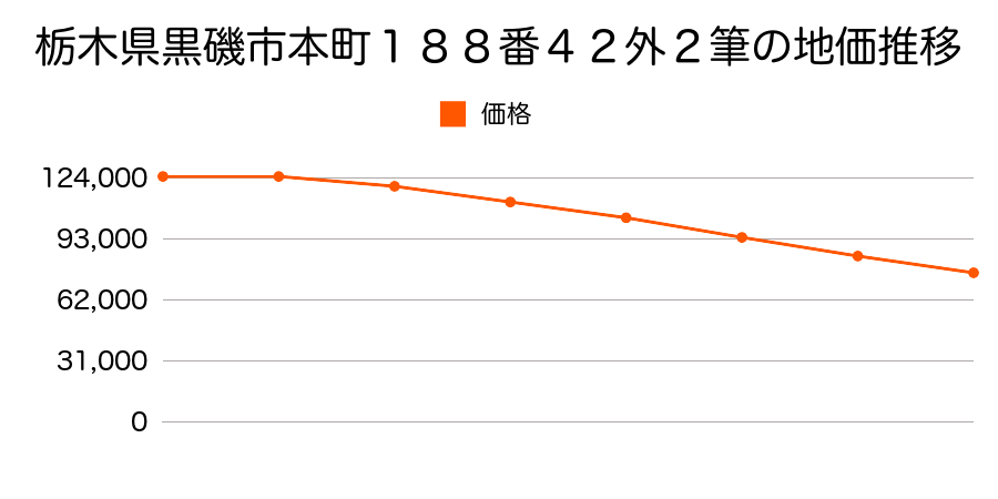 栃木県黒磯市本町１８８番４２外２筆の地価推移のグラフ