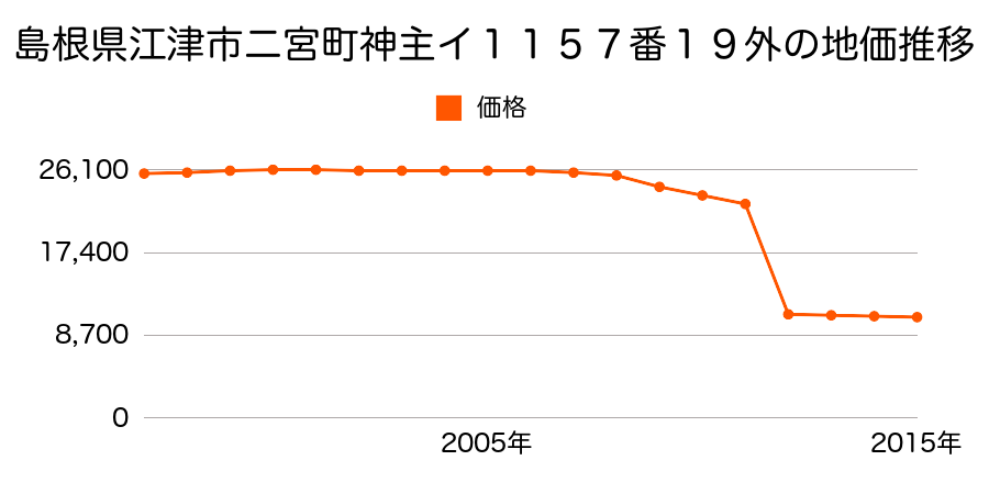 島根県江津市桜江町谷住郷１９７１番７の地価推移のグラフ