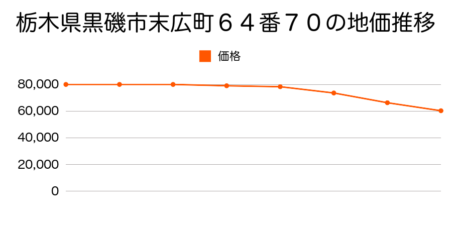 栃木県黒磯市末広町６４番７０の地価推移のグラフ