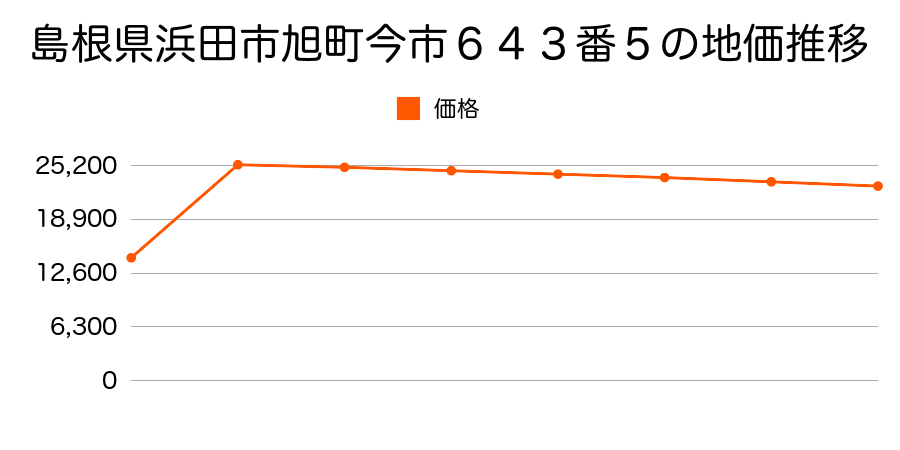 島根県浜田市三隅町西河内４７１番２の地価推移のグラフ