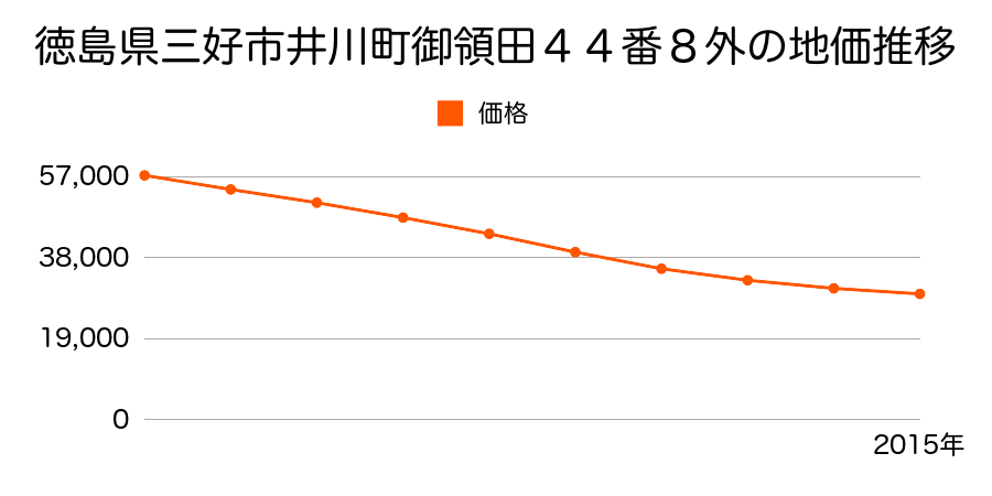 徳島県三好市井川町御領田４４番８外の地価推移のグラフ