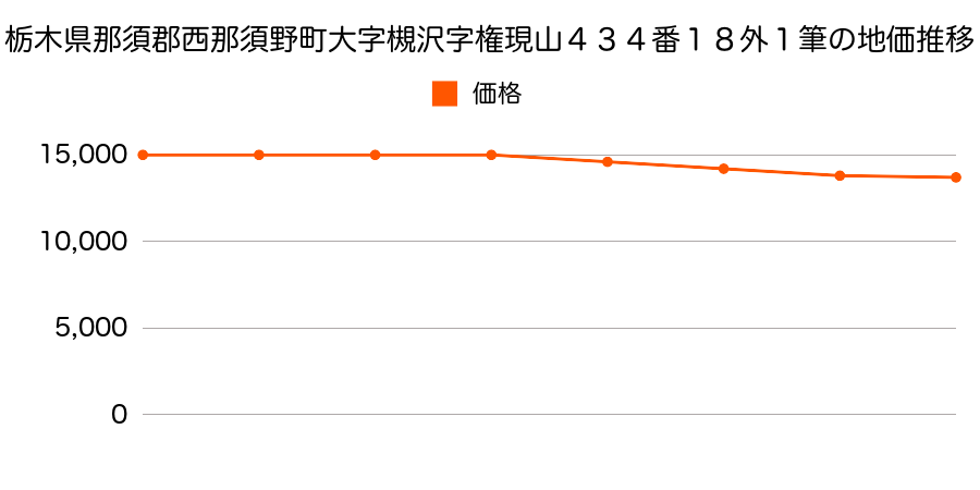 栃木県那須郡西那須野町大字槻沢字権現山４３４番１８外１筆の地価推移のグラフ