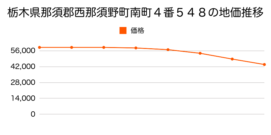 栃木県那須郡西那須野町南町４番５４８の地価推移のグラフ