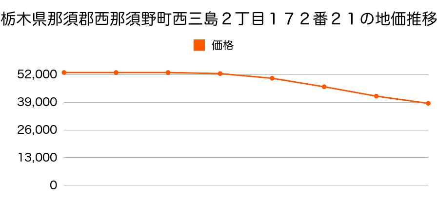 栃木県那須郡西那須野町西三島２丁目１７２番２１の地価推移のグラフ