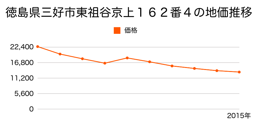 徳島県三好市西祖谷山村一宇２７７番１２外の地価推移のグラフ