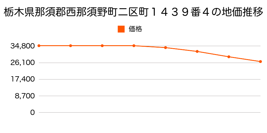 栃木県那須郡西那須野町二区町１４３９番４の地価推移のグラフ