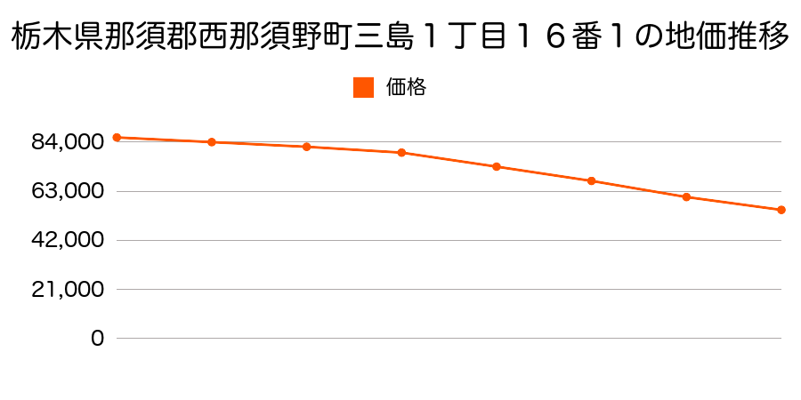 栃木県那須郡西那須野町三島１丁目１６番１の地価推移のグラフ