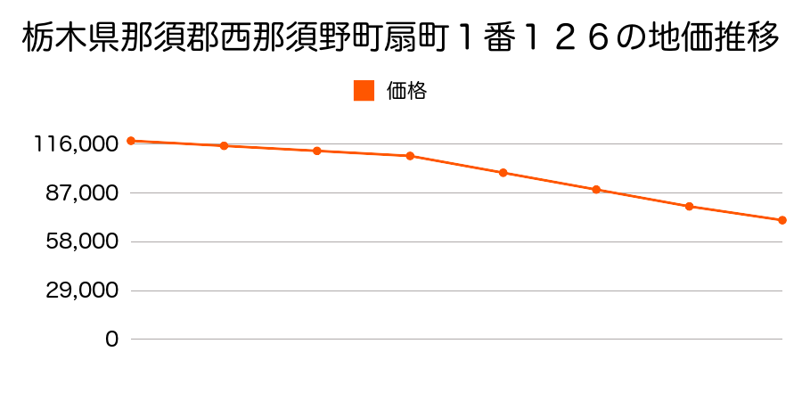 栃木県那須郡西那須野町扇町１番１２６の地価推移のグラフ