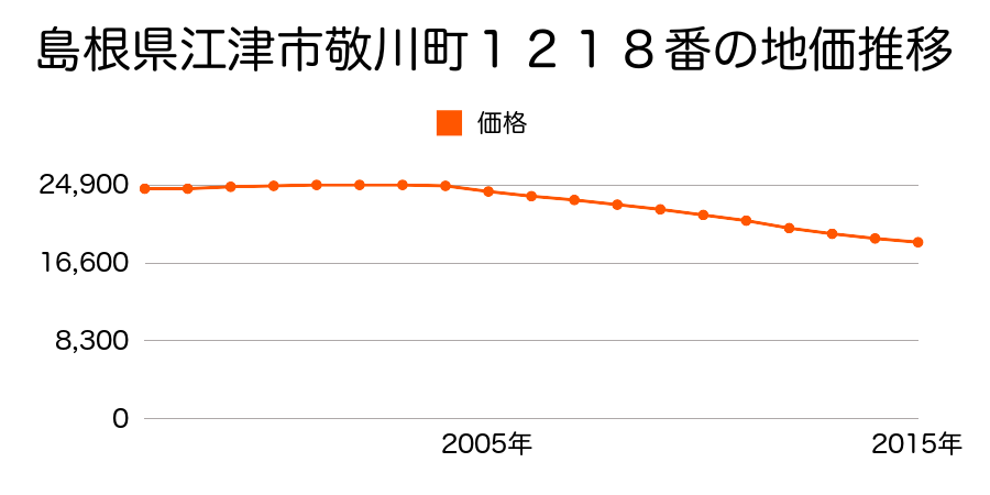 島根県江津市敬川町１２１８番の地価推移のグラフ