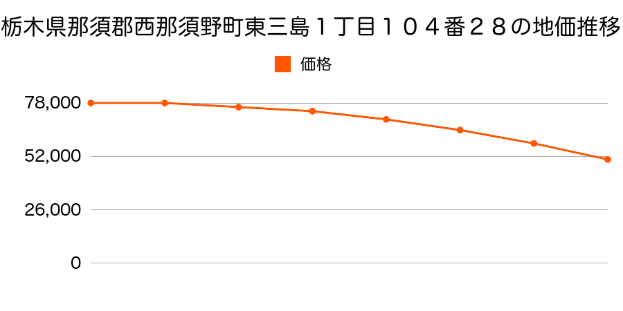 栃木県那須郡西那須野町東三島１丁目１０４番２８の地価推移のグラフ