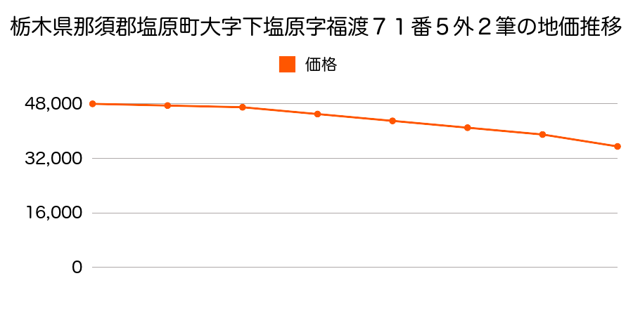 栃木県那須郡塩原町大字下塩原字福渡７１番５外２筆の地価推移のグラフ