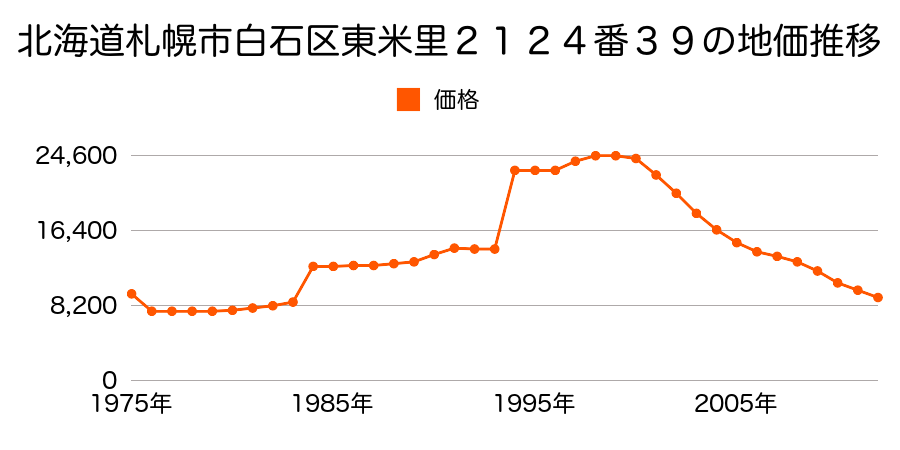 北海道札幌市白石区川下２１６５番３０の地価推移のグラフ