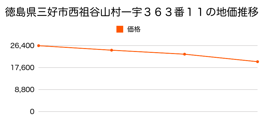 徳島県三好市西祖谷山村一宇２７７番１２外の地価推移のグラフ