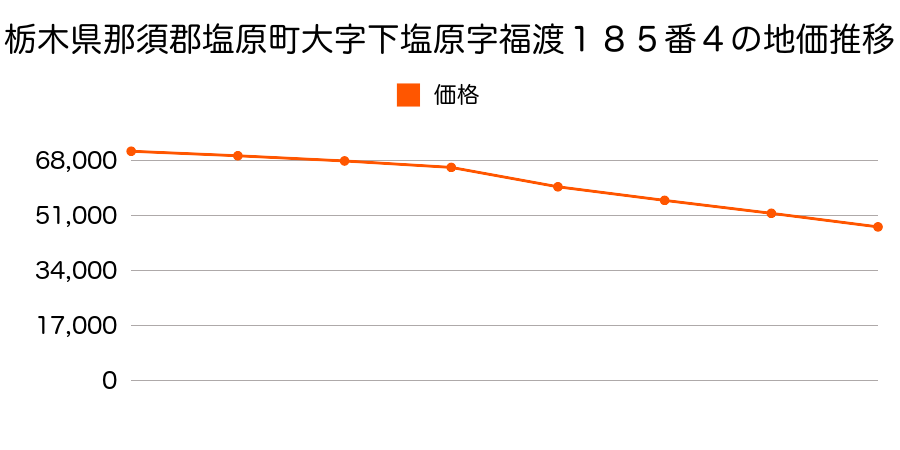 栃木県那須郡塩原町大字下塩原字福渡１８５番４の地価推移のグラフ
