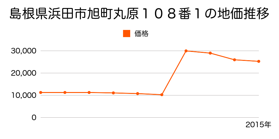 島根県浜田市三隅町三隅１４１７番１０の地価推移のグラフ