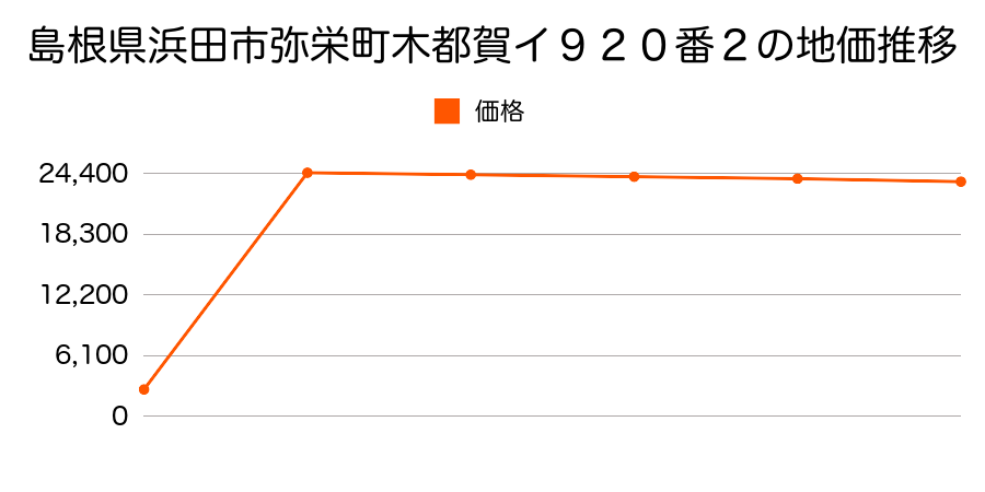 島根県浜田市三隅町向野田３１１３番外の地価推移のグラフ