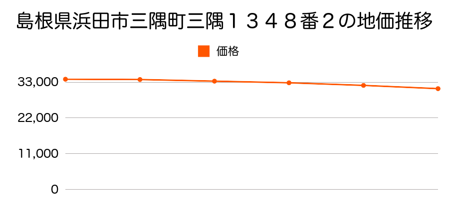 島根県浜田市三隅町三隅１３４８番２の地価推移のグラフ