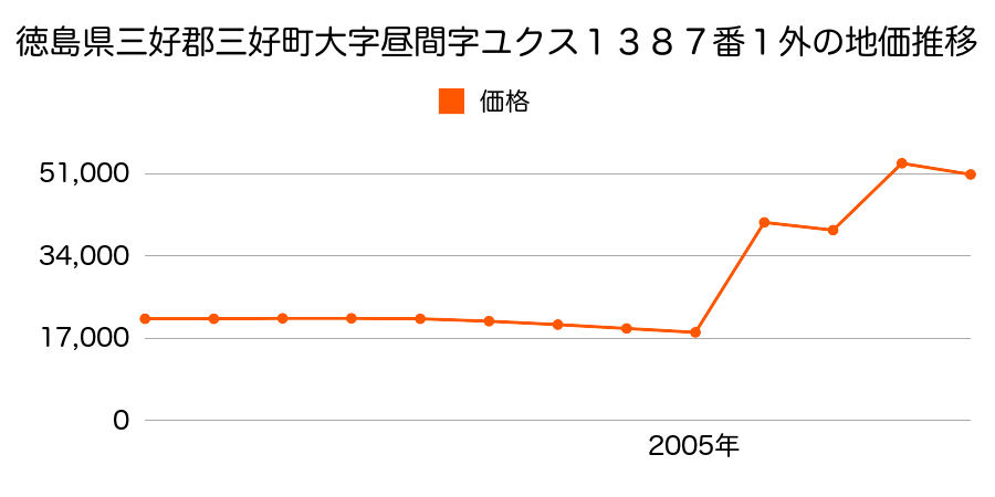 愛知県西加茂郡三好町大字三好字八和田山５番１４５の地価推移のグラフ