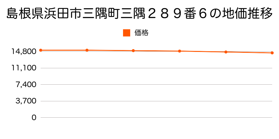 島根県浜田市三隅町三隅２８９番６の地価推移のグラフ