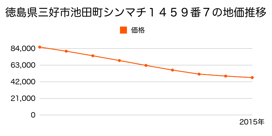 徳島県三好市池田町シンマチ１４５９番７の地価推移のグラフ