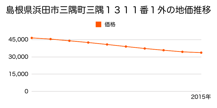 島根県浜田市三隅町三隅１３１１番１外の地価推移のグラフ