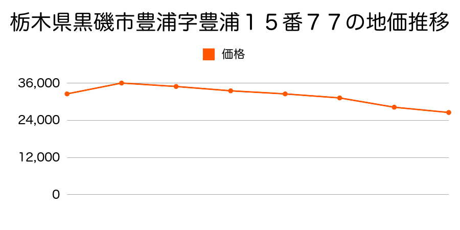 栃木県黒磯市下厚崎字東原５番３２７の地価推移のグラフ
