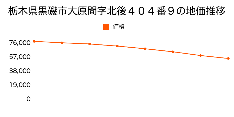 栃木県黒磯市大原間字北後４０４番９の地価推移のグラフ