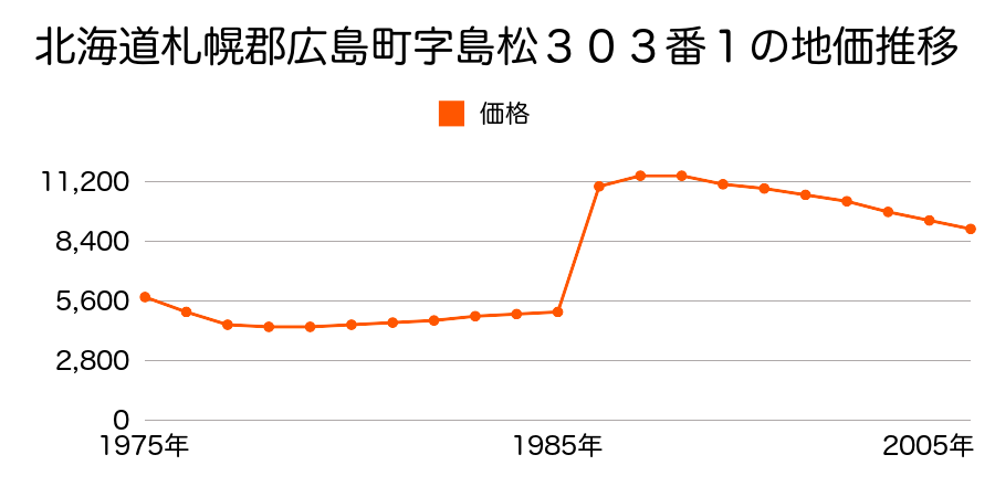 北海道北広島市南の里８２番１の地価推移のグラフ