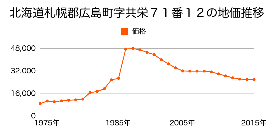北海道北広島市共栄町１丁目１０番３の地価推移のグラフ