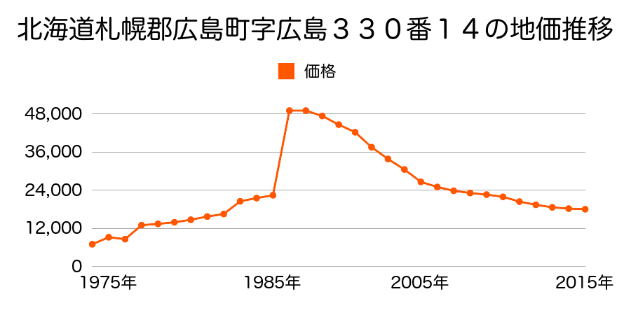 北海道北広島市山手町５丁目３番７の地価推移のグラフ