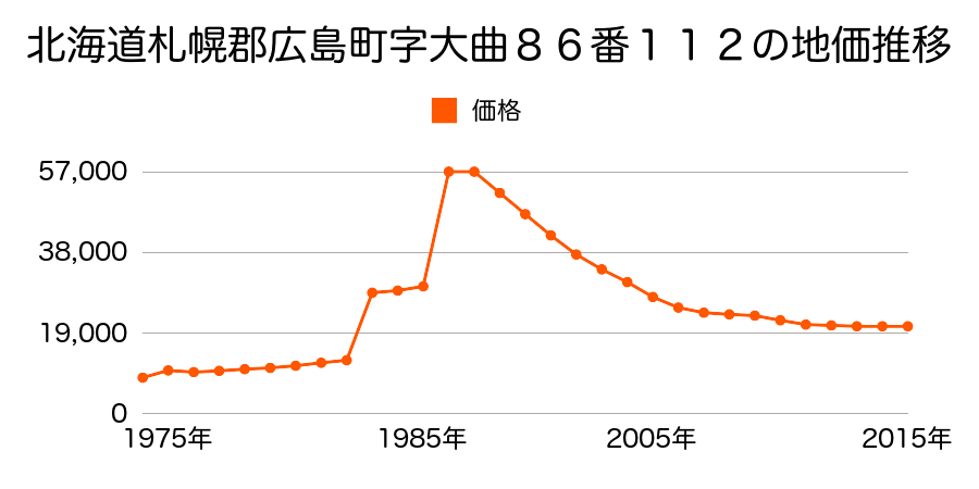 北海道北広島市大曲柏葉３丁目５番１９の地価推移のグラフ