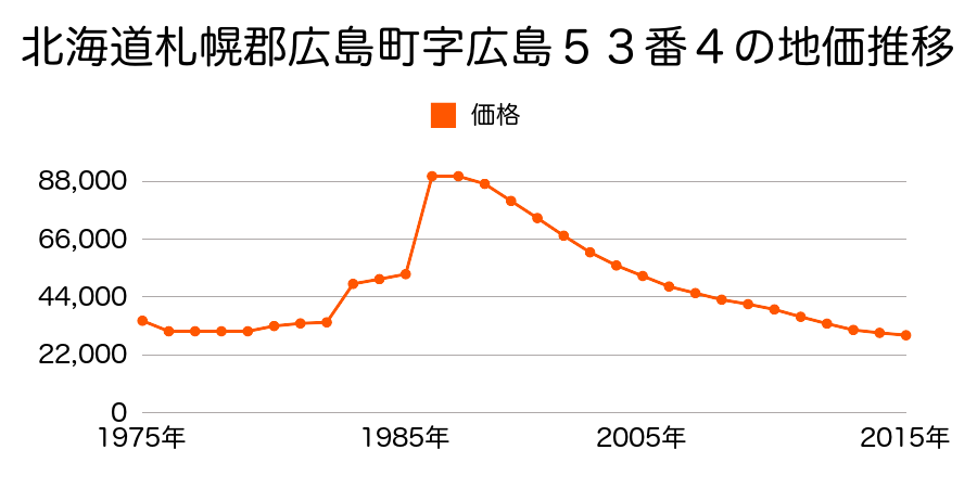 北海道北広島市中央２丁目１番２の地価推移のグラフ