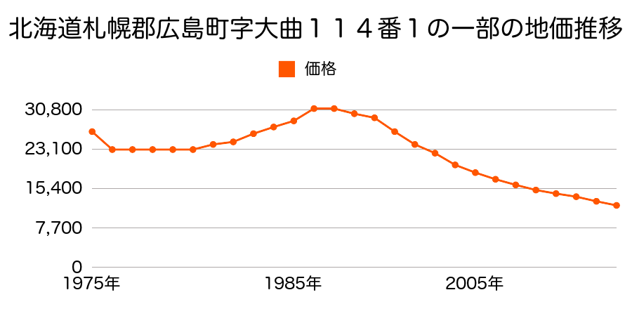 北海道北広島市北の里１１番３の地価推移のグラフ