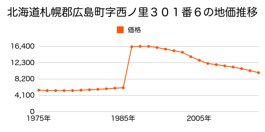 北海道北広島市西の里３１０番１外の地価推移のグラフ