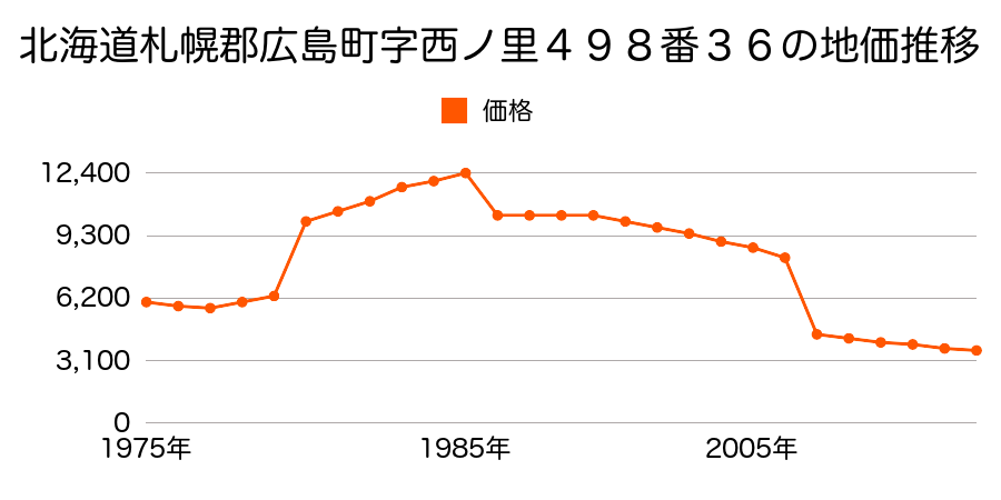 北海道北広島市輪厚２８９番２の地価推移のグラフ