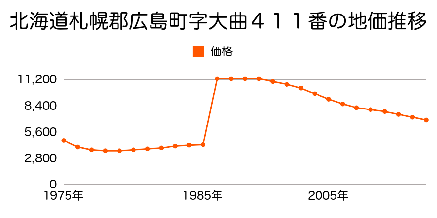 北海道北広島市大曲４１１番１の地価推移のグラフ