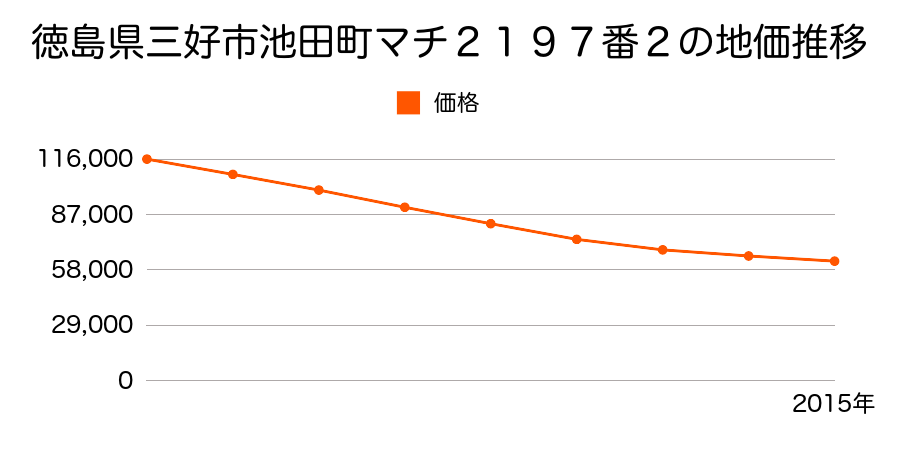 徳島県三好市池田町サラダ１７９５番６の地価推移のグラフ