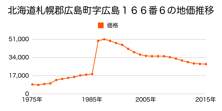 北海道北広島市美沢３丁目４番８の地価推移のグラフ
