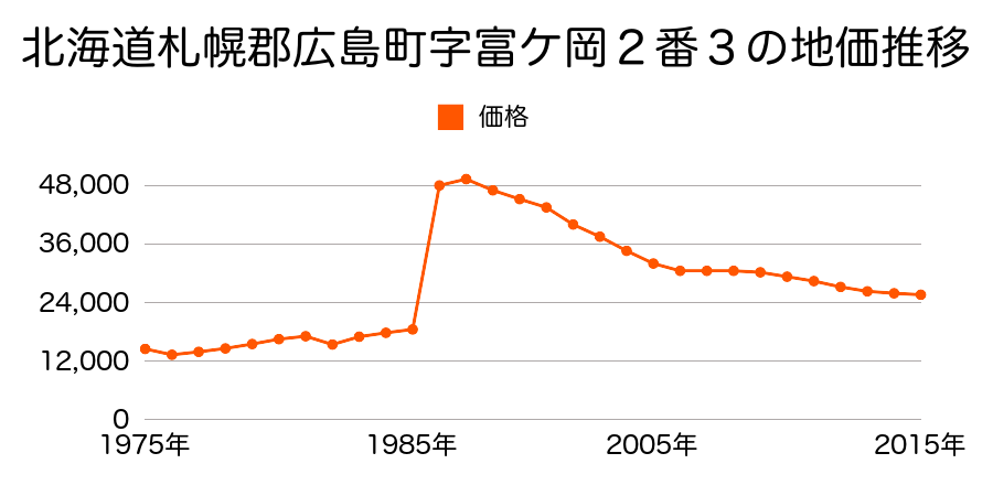 北海道北広島市朝日町４丁目３番１０の地価推移のグラフ
