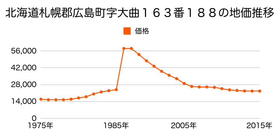 北海道北広島市大曲南ヶ丘３丁目１４番５の地価推移のグラフ