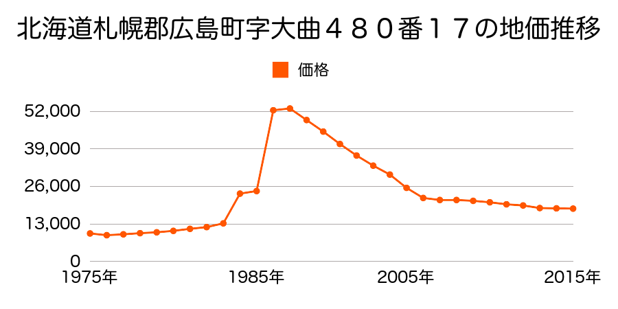 北海道北広島市大曲緑ヶ丘４丁目１番３の地価推移のグラフ