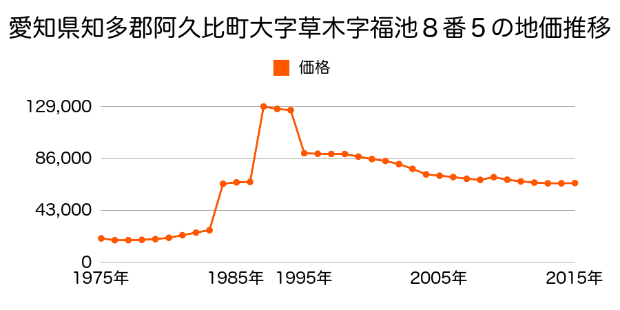 愛知県知多郡阿久比町大字草木字朝日１４番の地価推移のグラフ