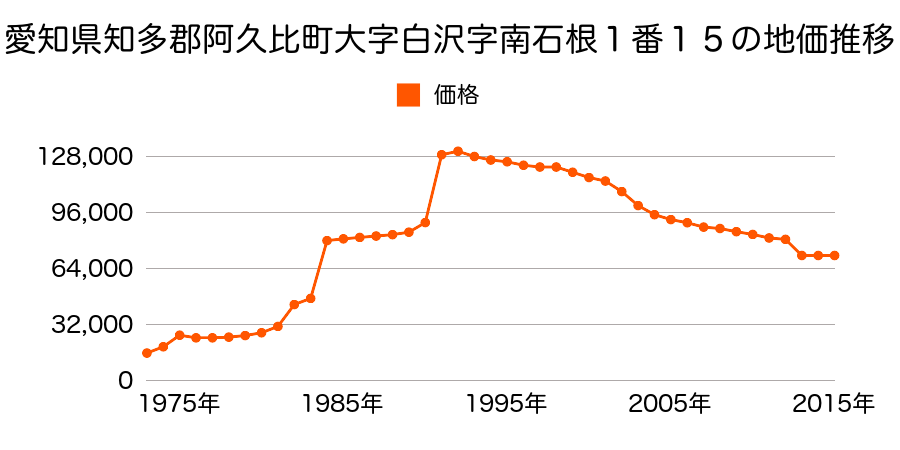 愛知県知多郡阿久比町大字白沢字南石根１番９３の地価推移のグラフ
